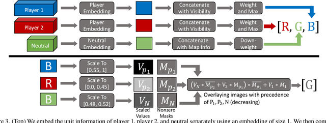 Figure 4 for StarCraftImage: A Dataset For Prototyping Spatial Reasoning Methods For Multi-Agent Environments