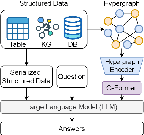 Figure 1 for LLaSA: Large Language and Structured Data Assistant
