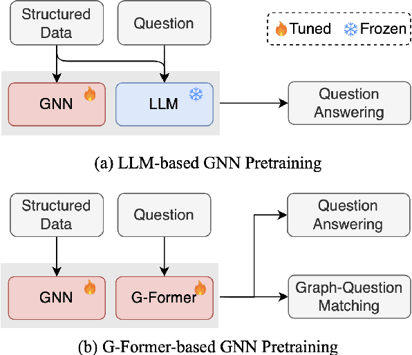 Figure 3 for LLaSA: Large Language and Structured Data Assistant