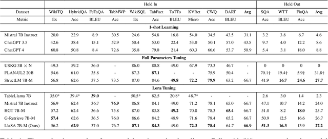 Figure 2 for LLaSA: Large Language and Structured Data Assistant