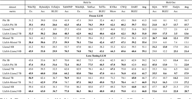 Figure 4 for LLaSA: Large Language and Structured Data Assistant