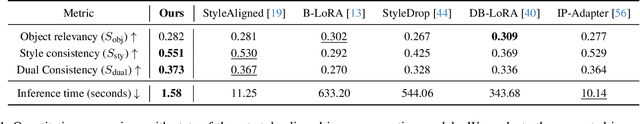 Figure 2 for A Training-Free Style-aligned Image Generation with Scale-wise Autoregressive Model
