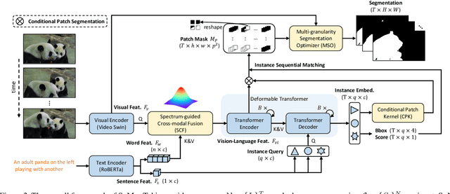 Figure 4 for Spectrum-guided Multi-granularity Referring Video Object Segmentation