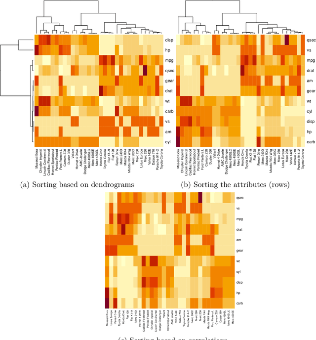 Figure 1 for Massively-Parallel Heat Map Sorting and Applications To Explainable Clustering