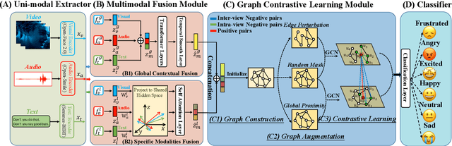 Figure 3 for Joyful: Joint Modality Fusion and Graph Contrastive Learning for Multimodal Emotion Recognition