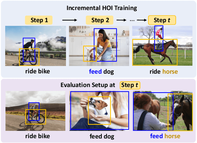 Figure 1 for Incremental Human-Object Interaction Detection with Invariant Relation Representation Learning