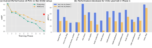 Figure 3 for Incremental Human-Object Interaction Detection with Invariant Relation Representation Learning