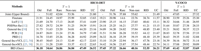 Figure 2 for Incremental Human-Object Interaction Detection with Invariant Relation Representation Learning