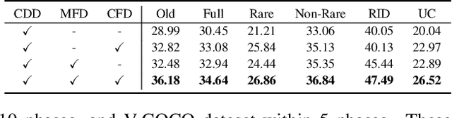 Figure 4 for Incremental Human-Object Interaction Detection with Invariant Relation Representation Learning