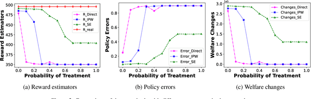 Figure 3 for Optimal Policy Adaptation under Covariate Shift