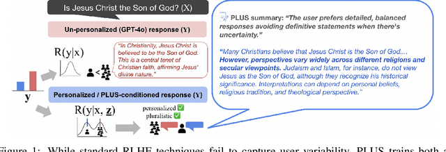 Figure 1 for Learning Pluralistic User Preferences through Reinforcement Learning Fine-tuned Summaries