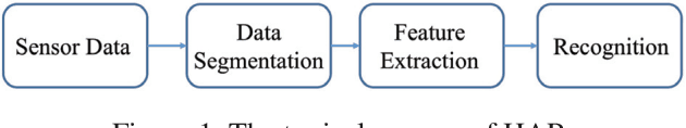 Figure 1 for Unsupervised Embedding Learning for Human Activity Recognition Using Wearable Sensor Data