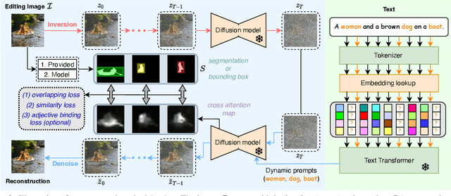 Figure 3 for LocInv: Localization-aware Inversion for Text-Guided Image Editing