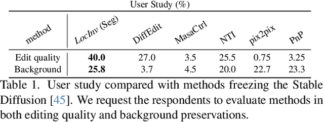 Figure 2 for LocInv: Localization-aware Inversion for Text-Guided Image Editing