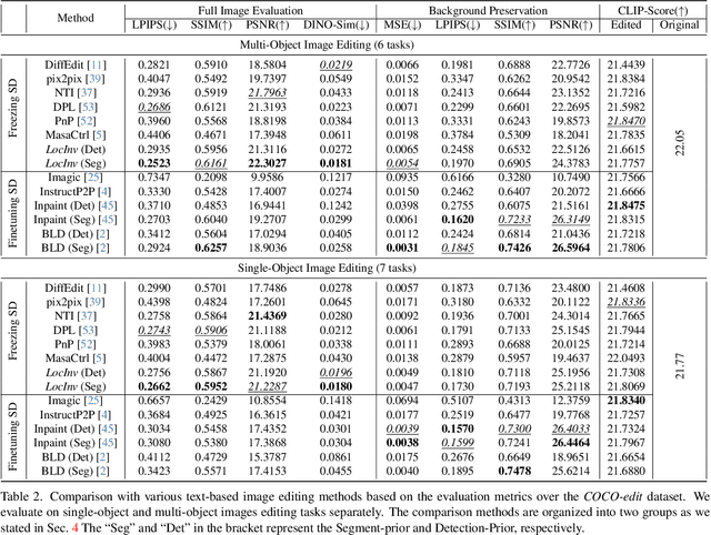 Figure 4 for LocInv: Localization-aware Inversion for Text-Guided Image Editing