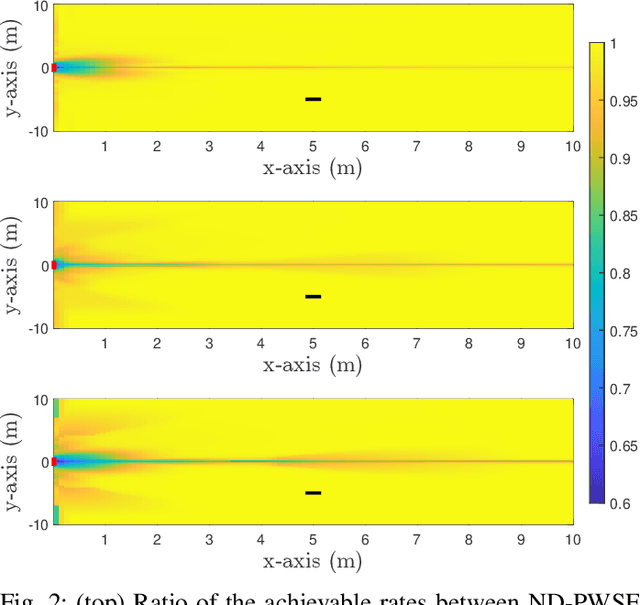 Figure 2 for Low Complexity Optimization for Line-of-Sight RIS-Aided Holographic Communications