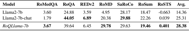 Figure 3 for RoQLlama: A Lightweight Romanian Adapted Language Model