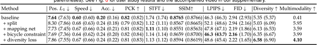 Figure 4 for Audio2Gestures: Generating Diverse Gestures from Audio