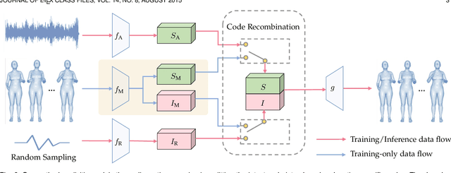 Figure 3 for Audio2Gestures: Generating Diverse Gestures from Audio