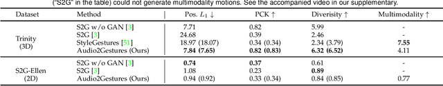 Figure 2 for Audio2Gestures: Generating Diverse Gestures from Audio
