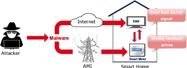 Figure 3 for Anomaly-based Framework for Detecting Power Overloading Cyberattacks in Smart Grid AMI