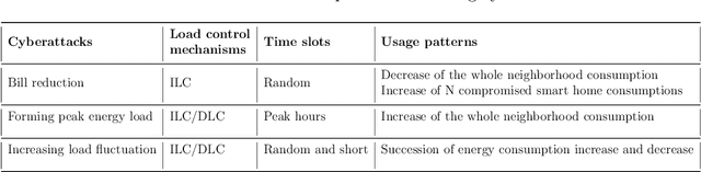 Figure 2 for Anomaly-based Framework for Detecting Power Overloading Cyberattacks in Smart Grid AMI