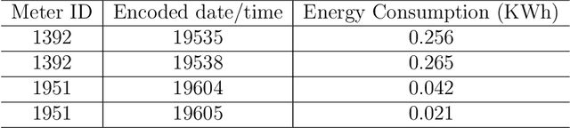 Figure 4 for Anomaly-based Framework for Detecting Power Overloading Cyberattacks in Smart Grid AMI