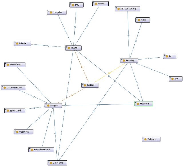Figure 1 for PN-OWL: A Two Stage Algorithm to Learn Fuzzy Concept Inclusions from OWL Ontologies