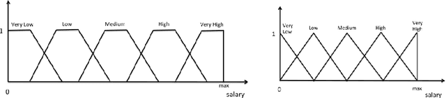 Figure 4 for PN-OWL: A Two Stage Algorithm to Learn Fuzzy Concept Inclusions from OWL Ontologies