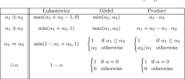 Figure 2 for PN-OWL: A Two Stage Algorithm to Learn Fuzzy Concept Inclusions from OWL Ontologies
