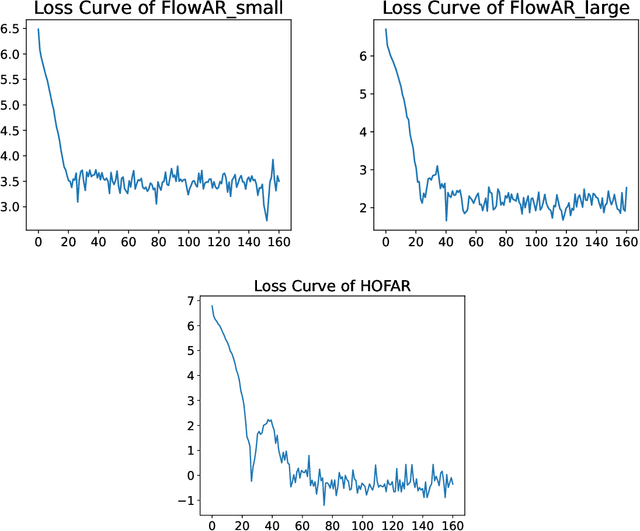 Figure 1 for HOFAR: High-Order Augmentation of Flow Autoregressive Transformers