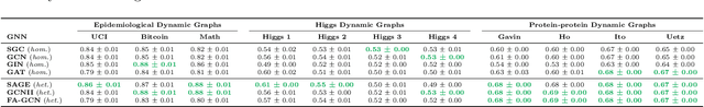 Figure 4 for Understanding GNNs and Homophily in Dynamic Node Classification