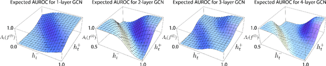 Figure 3 for Understanding GNNs and Homophily in Dynamic Node Classification