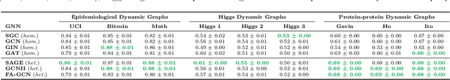 Figure 2 for Understanding GNNs and Homophily in Dynamic Node Classification