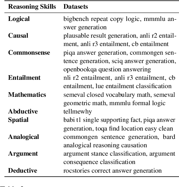 Figure 3 for ALERT: Adapting Language Models to Reasoning Tasks