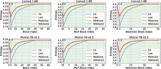 Figure 1 for Entropy-Based Block Pruning for Efficient Large Language Models