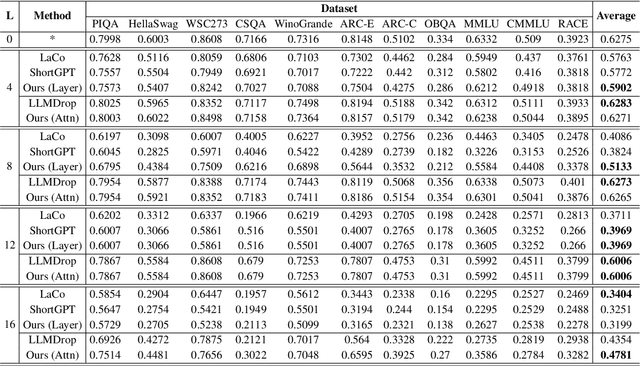 Figure 2 for Entropy-Based Block Pruning for Efficient Large Language Models