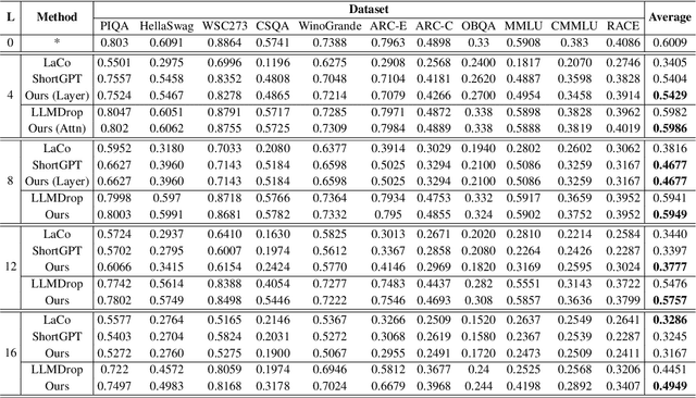 Figure 4 for Entropy-Based Block Pruning for Efficient Large Language Models