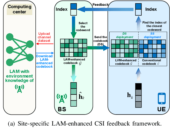 Figure 2 for Extract the Best, Discard the Rest: CSI Feedback with Offline Large AI Models