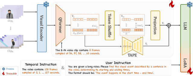 Figure 2 for TimeSuite: Improving MLLMs for Long Video Understanding via Grounded Tuning