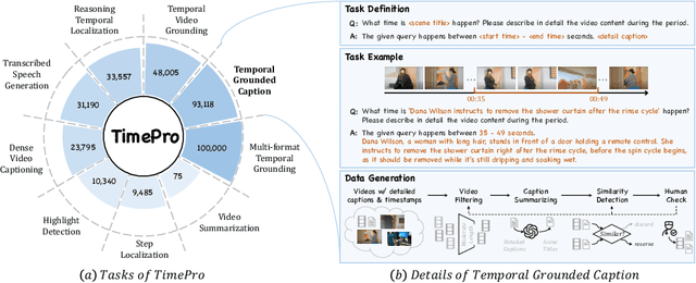 Figure 4 for TimeSuite: Improving MLLMs for Long Video Understanding via Grounded Tuning