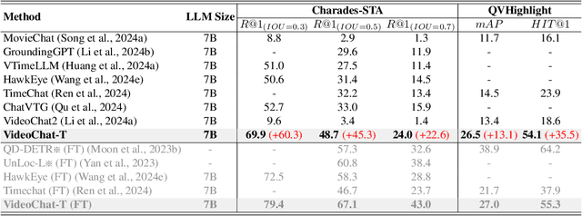 Figure 1 for TimeSuite: Improving MLLMs for Long Video Understanding via Grounded Tuning
