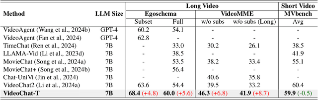 Figure 3 for TimeSuite: Improving MLLMs for Long Video Understanding via Grounded Tuning