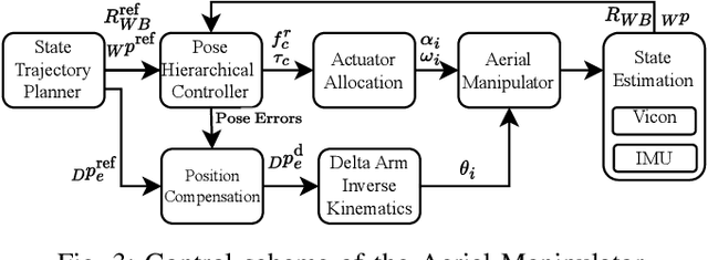 Figure 3 for Design and Control of a Micro Overactuated Aerial Robot with an Origami Delta Manipulator