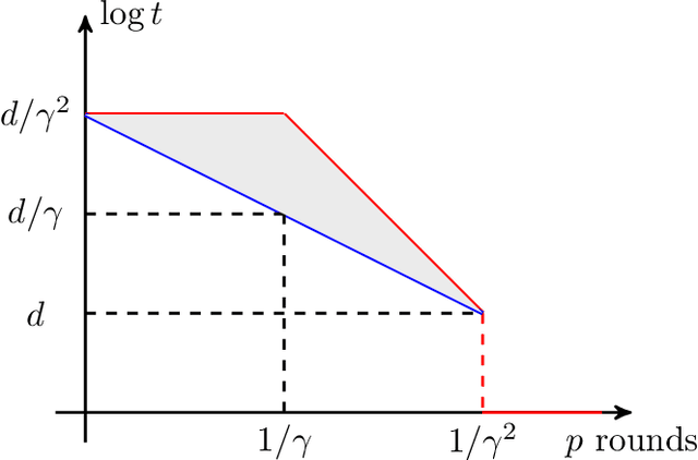 Figure 1 for The Cost of Parallelizing Boosting