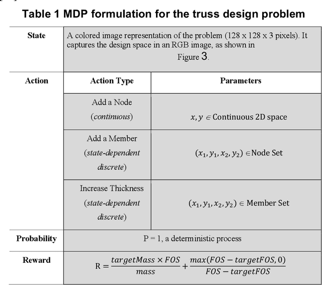 Figure 2 for Learning to design without prior data: Discovering generalizable design strategies using deep learning and tree search