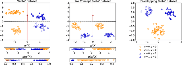 Figure 1 for Towards learning to explain with concept bottleneck models: mitigating information leakage