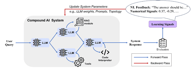 Figure 3 for Compound AI Systems Optimization: A Survey of Methods, Challenges, and Future Directions
