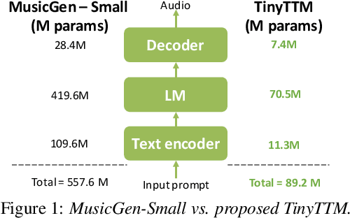 Figure 1 for Exploring compressibility of transformer based text-to-music (TTM) models
