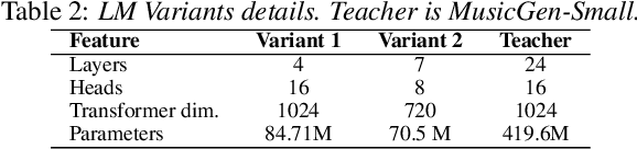 Figure 3 for Exploring compressibility of transformer based text-to-music (TTM) models